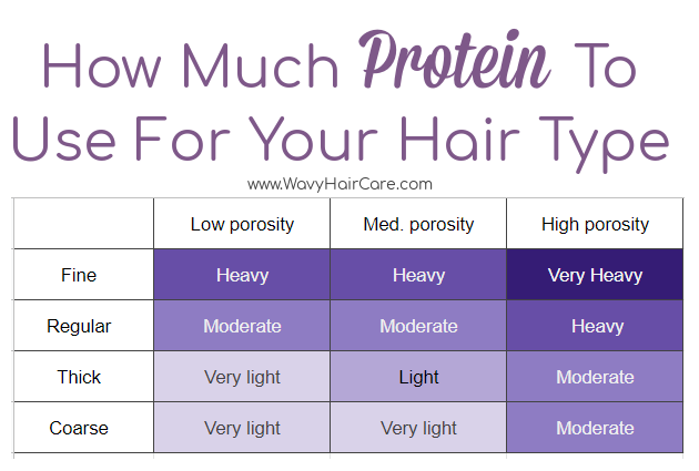 How much protein to use based on hair type